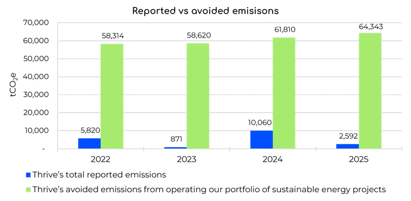 THRV climate report